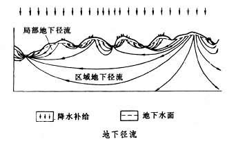 徑流意思|徑流:簡介,類型,形成,產流階段,匯流階段,影響因素,氣候。